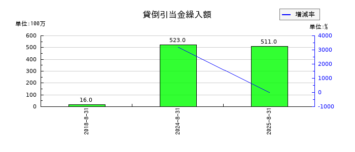 技研製作所の貸倒引当金繰入額の推移