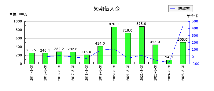 技研製作所の短期借入金の推移