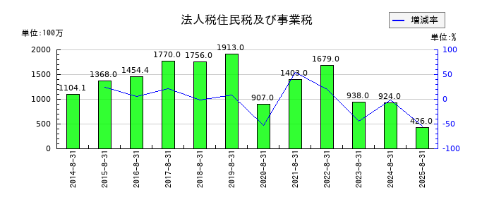 技研製作所の法人税住民税及び事業税の推移
