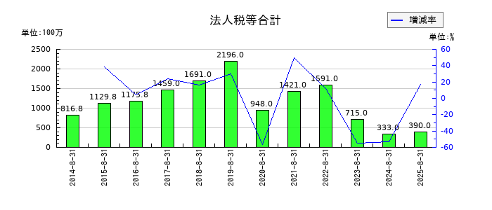 技研製作所の法人税等合計の推移
