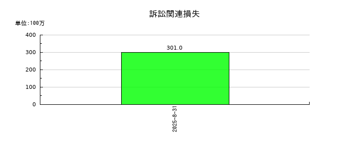 技研製作所の訴訟関連損失の推移