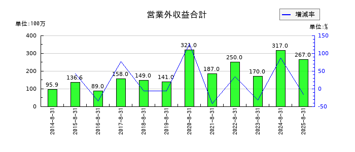 技研製作所の営業外収益合計の推移