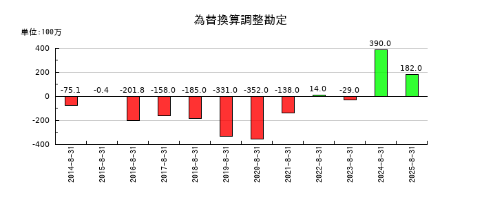 技研製作所の為替換算調整勘定の推移