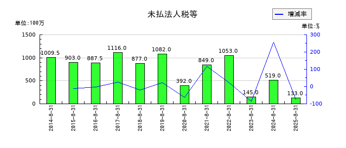 技研製作所の未払法人税等の推移