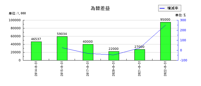 技研製作所の無形固定資産の推移