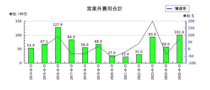 技研製作所の営業外費用合計の推移