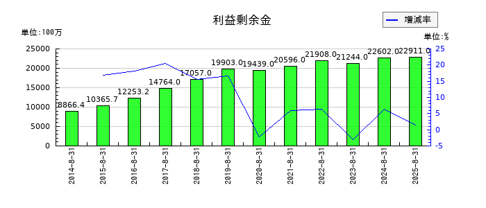 技研製作所の利益剰余金の推移