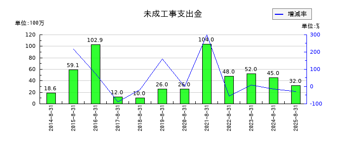 技研製作所の未成工事支出金の推移