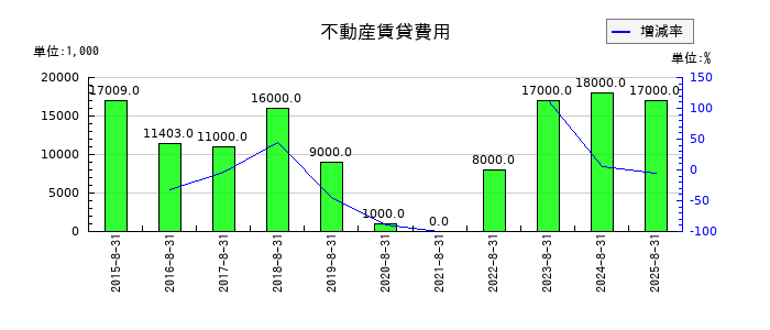 技研製作所の不動産賃貸費用の推移