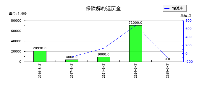 技研製作所の保険解約返戻金の推移