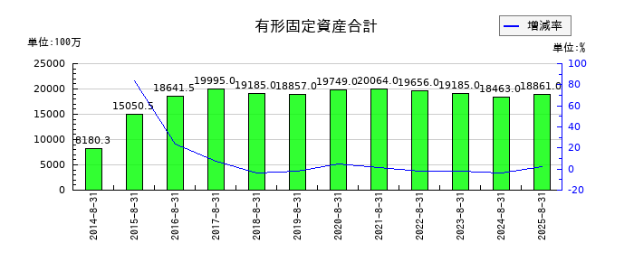 技研製作所の有形固定資産合計の推移