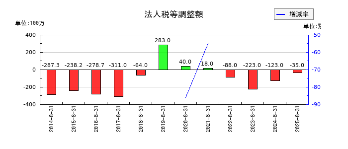 技研製作所の法人税等調整額の推移