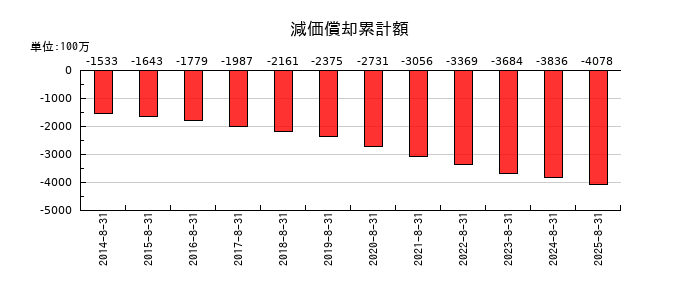技研製作所の減価償却累計額の推移