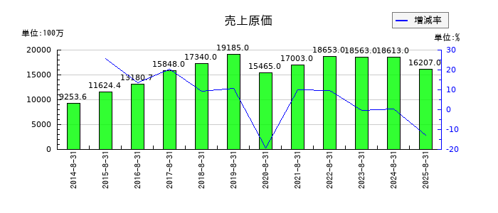 技研製作所の売上原価の推移