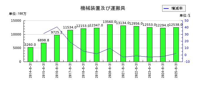 技研製作所の機械装置及び運搬具の推移