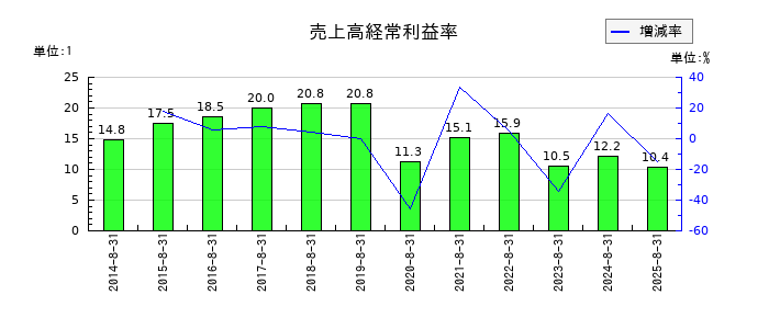 技研製作所の売上高経常利益率の推移