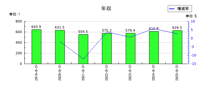 技研製作所の年収の推移