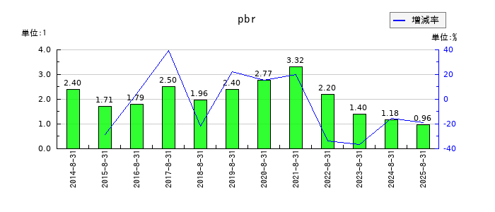 技研製作所のpbrの推移