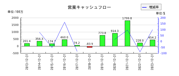 日本エアーテックの営業キャッシュフロー推移