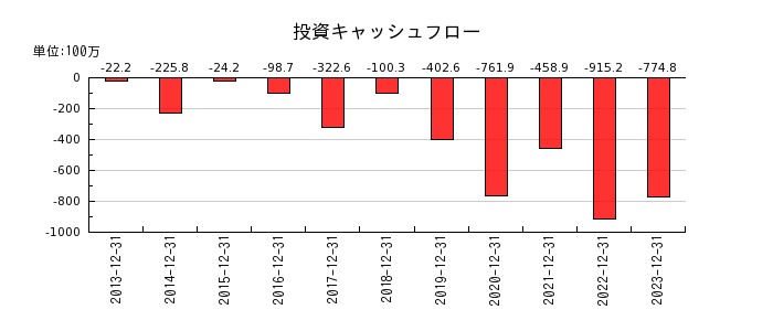 日本エアーテックの投資キャッシュフロー推移