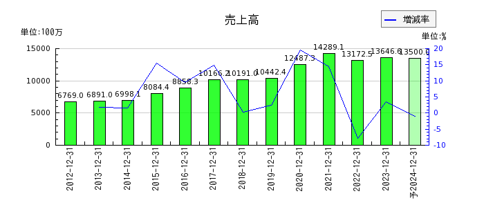 日本エアーテックの通期の売上高推移
