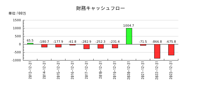 日本エアーテックの財務キャッシュフロー推移