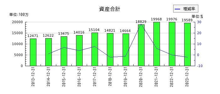 日本エアーテックの資産合計の推移