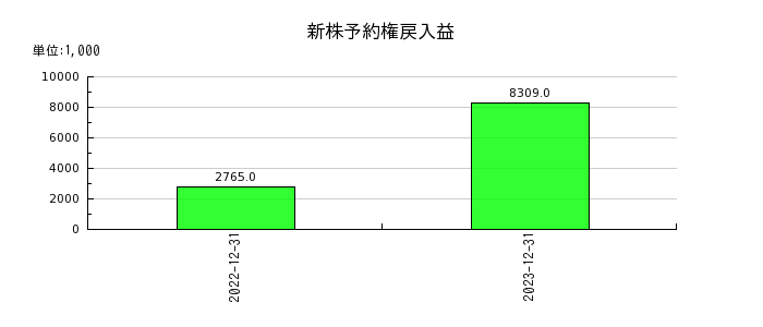 日本エアーテックの新株予約権戻入益の推移
