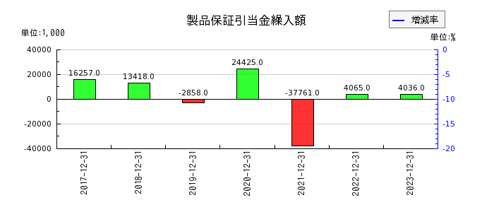 日本エアーテックの製品保証引当金繰入額の推移