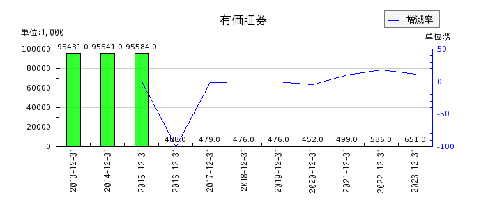 日本エアーテックの有価証券の推移