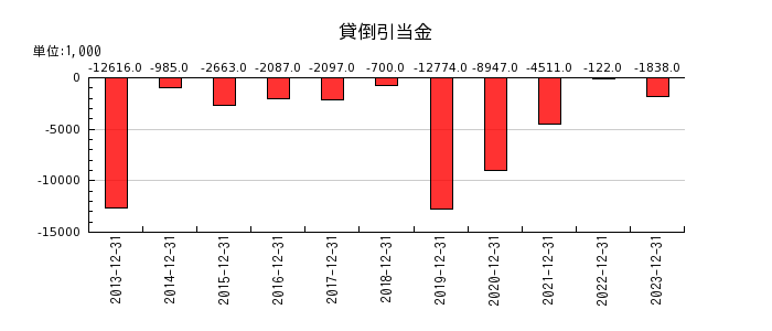 日本エアーテックの貸倒引当金の推移