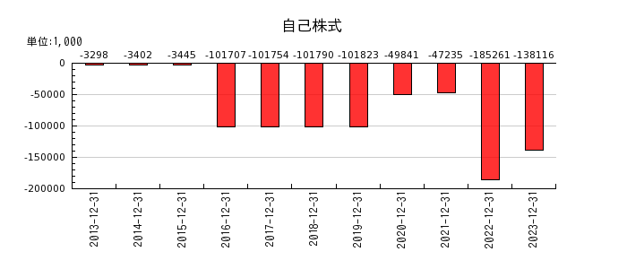 日本エアーテックの自己株式の推移