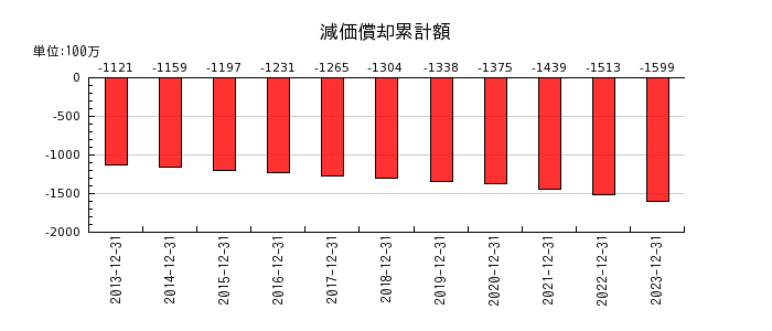 日本エアーテックの減価償却累計額の推移