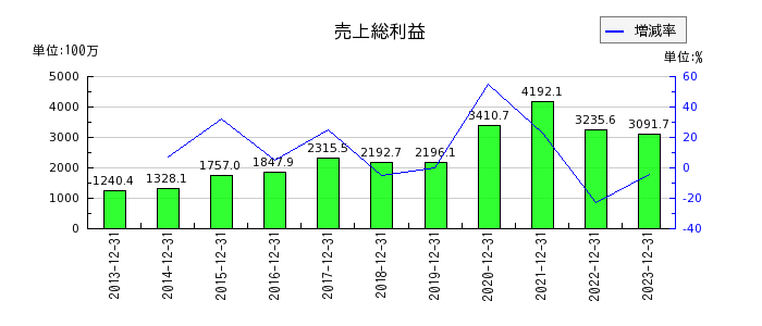 日本エアーテックの売上総利益の推移