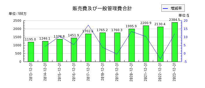 日本エアーテックの販売費及び一般管理費合計の推移