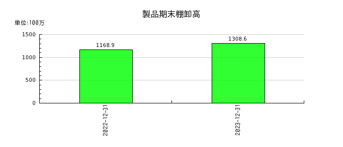 日本エアーテックの製品期末棚卸高の推移