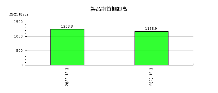 日本エアーテックの製品期首棚卸高の推移