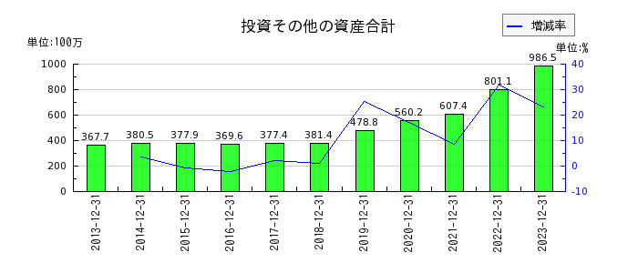 日本エアーテックの投資その他の資産合計の推移