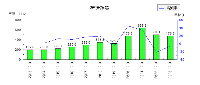 日本エアーテックの荷造運賃の推移