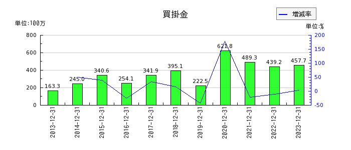 日本エアーテックの買掛金の推移