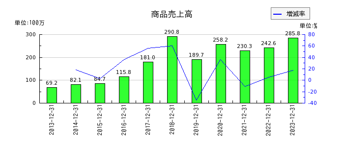 日本エアーテックの商品売上高の推移