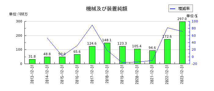日本エアーテックの研究開発費の推移