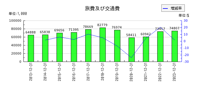 日本エアーテックの旅費及び交通費の推移