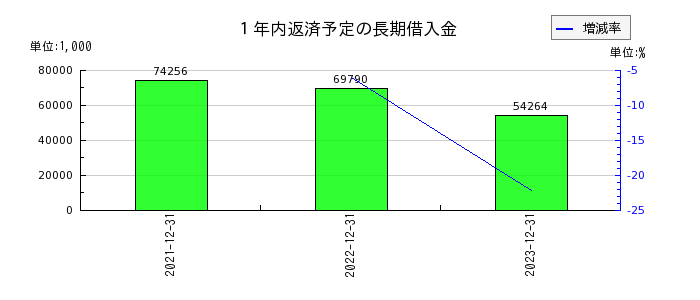 日本エアーテックの１年内返済予定の長期借入金の推移