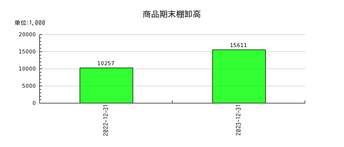 日本エアーテックの商品期末棚卸高の推移