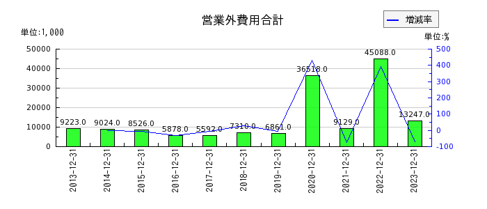 日本エアーテックの営業外費用合計の推移