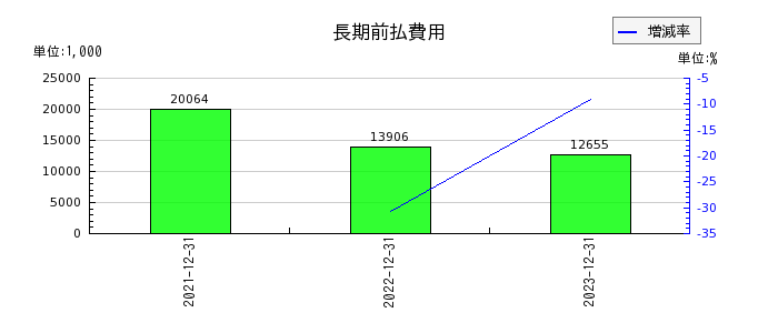 日本エアーテックの長期前払費用の推移