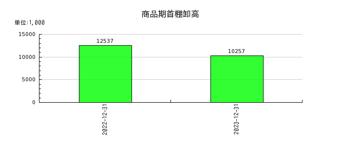 日本エアーテックの商品期首棚卸高の推移