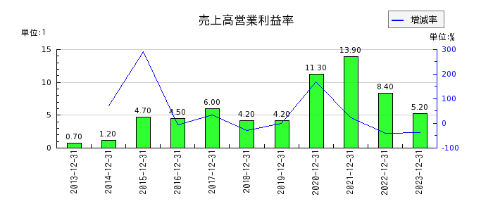日本エアーテックの売上高営業利益率の推移