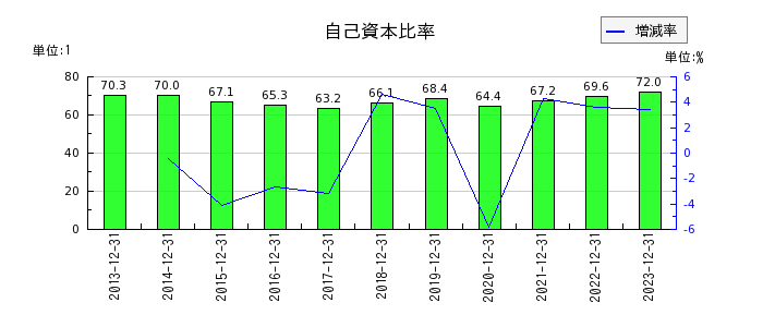 日本エアーテックの自己資本比率の推移